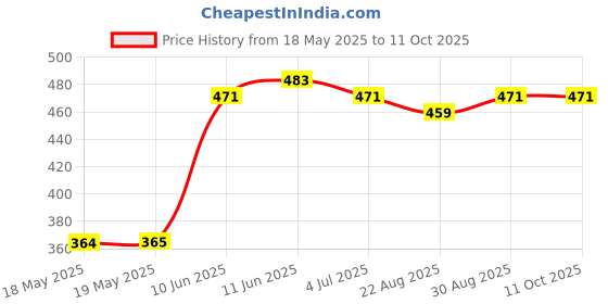 industrybuying.com BUCHANAN - TE CONNECTIVITY TERMINAL BLOCK, PLUGGABLE, 5POS, 14AWG, 284506-5. buchanan - te connectivity Price History Graph from 18 May 2025 to 11 Oct 2025