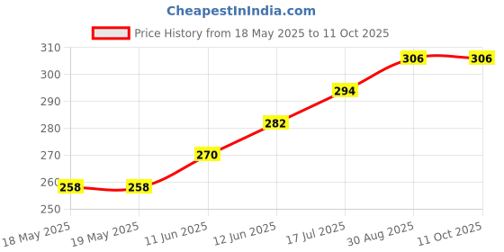industrybuying.com BUCHANAN - TE CONNECTIVITY TERMINAL BLOCK, PLUGGABLE, 5POS, 18AWG, 2318582-5 buchanan - te connectivity Price History Graph from 18 May 2025 to 11 Oct 2025
