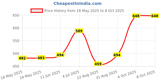 industrybuying.com BUCHANAN - TE CONNECTIVITY TERMINAL BLOCK PLUGGABLE, 6 POSITION, 30-12AWG, 796634-6. buchanan - te connectivity Price History Graph from 18 May 2025 to 7 Oct 2025