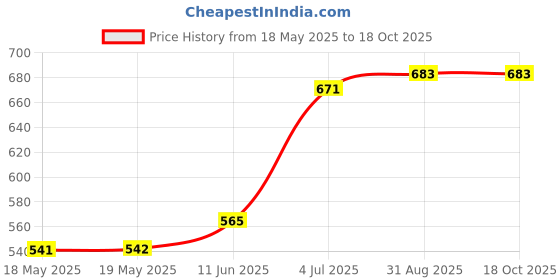 industrybuying.com BUCHANAN - TE CONNECTIVITY TERMINAL BLOCK PLUGGABLE, 6 POSITION, 30-12AWG, 796640-6. buchanan - te connectivity Price History Graph from 18 May 2025 to 17 Oct 2025