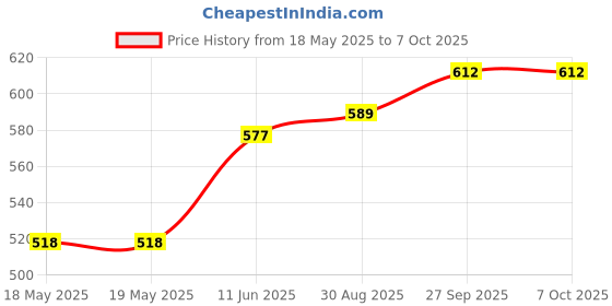 industrybuying.com BUCHANAN - TE CONNECTIVITY TERMINAL BLOCK PLUGGABLE, 6 POSITION, 30-14AWG, 284507-6 buchanan - te connectivity Price History Graph from 18 May 2025 to 7 Oct 2025