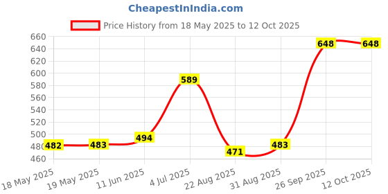 industrybuying.com BUCHANAN - TE CONNECTIVITY TERMINAL BLOCK, PLUGGABLE, 6POS, 12AWG, 796634-6 buchanan - te connectivity Price History Graph from 18 May 2025 to 12 Oct 2025