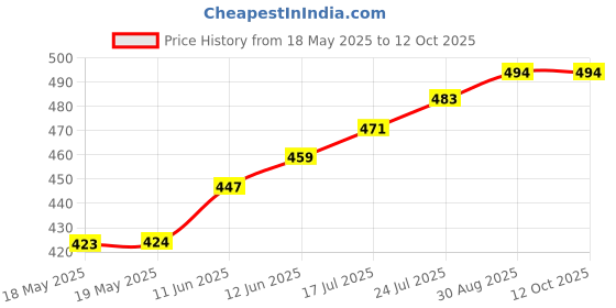 industrybuying.com BUCHANAN - TE CONNECTIVITY TERMINAL BLOCK, PLUGGABLE, 6POS, 18AWG, 2318582-6 buchanan - te connectivity Price History Graph from 18 May 2025 to 12 Oct 2025
