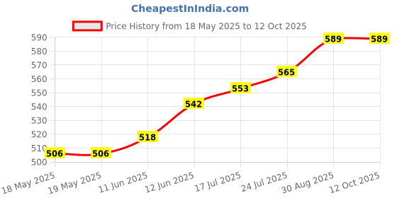 industrybuying.com BUCHANAN - TE CONNECTIVITY TERMINAL BLOCK, PLUGGABLE, 7POS, 18AWG, 2318582-7 buchanan - te connectivity Price History Graph from 18 May 2025 to 12 Oct 2025