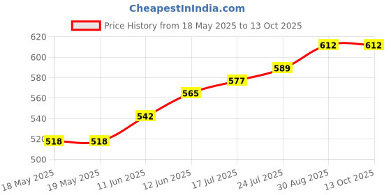 industrybuying.com BUCHANAN - TE CONNECTIVITY TERMINAL BLOCK, PLUGGABLE, 8POS, 18AWG, 2318582-8 buchanan - te connectivity Price History Graph from 18 May 2025 to 12 Oct 2025
