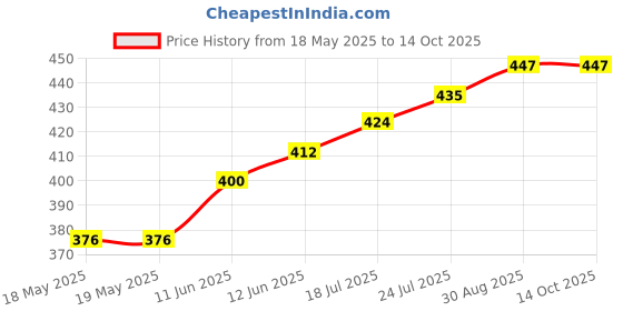industrybuying.com BUCHANAN - TE CONNECTIVITY TERMINAL BLOCK, PLUGGABLE, 8POS, 18AWG, 2319461-8 buchanan - te connectivity Price History Graph from 18 May 2025 to 13 Oct 2025
