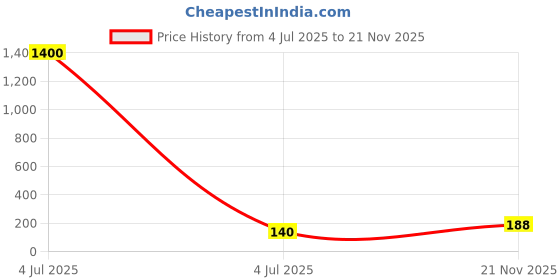 industrybuying.com BUCHANAN - TE CONNECTIVITY TERMINAL BLOCK, WIRE TO BRD, 2POS, 16AWG, 282834-2 buchanan - te connectivity Price History Graph from 4 Jul 2025 to 21 Nov 2025