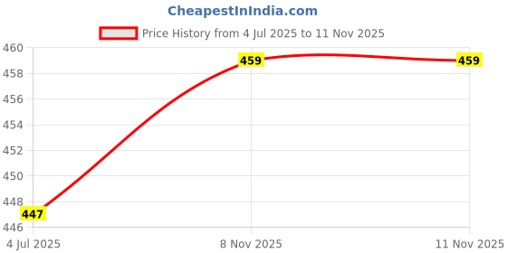 industrybuying.com BUCHANAN - TE CONNECTIVITY TERMINAL BLOCK, WIRE TO BRD, 2POS, 18AWG, 1776275-2 (Pack of 10) buchanan - te connectivity Price History Graph from 4 Jul 2025 to 10 Nov 2025