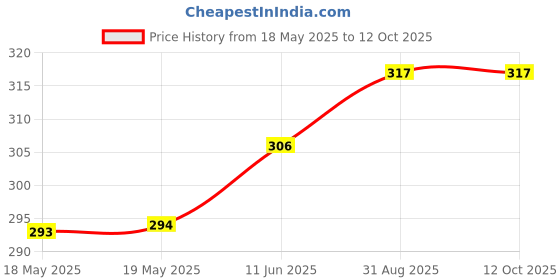 industrybuying.com BUCHANAN - TE CONNECTIVITY TERMINAL BLOCK,HEADER, 3.50 MM, 8WAY, 284512-8 buchanan - te connectivity Price History Graph from 18 May 2025 to 11 Oct 2025