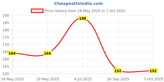 industrybuying.com BUCHANAN - TE CONNECTIVITY TERMINAL BLOCK,PLUG, 5.08 MM, 2WAY, 282807-2 buchanan - te connectivity Price History Graph from 18 May 2025 to 7 Oct 2025