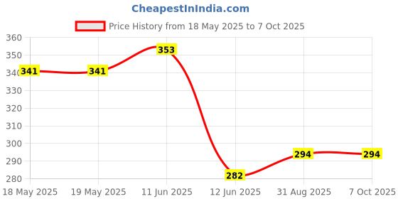 industrybuying.com BUCHANAN - TE CONNECTIVITY TERMINAL BLOCK,PLUG, 5.08 MM, 4WAY, 282807-4 buchanan - te connectivity Price History Graph from 18 May 2025 to 7 Oct 2025