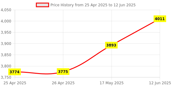 industrybuying.com BUD ADAPTER BRACKET, OPEN RACKS, STEEL, PACKAGE CONTAINS 2 PAIR, CSB-1351 bud Price History Graph from 25 Apr 2025 to 12 Jun 2025