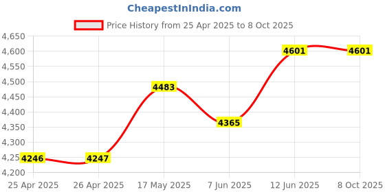 industrybuying.com BUD BRACKET KIT, PANEL MOUNTING RAILS, STEEL, BAS-5106 bud Price History Graph from 25 Apr 2025 to 6 Oct 2025