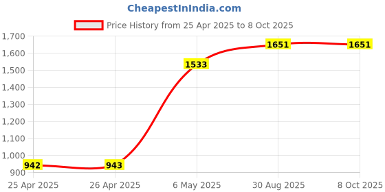 industrybuying.com BUD BRACKET KIT, UL/NEMA/IEC PLASTIC BOX, SS, NBX-10920 bud Price History Graph from 25 Apr 2025 to 7 Oct 2025