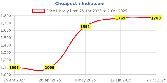 industrybuying.com BUD BRACKET KIT, UL/NEMA/IEC PLASTIC BOX, SS, NBX-10922 bud Price History Graph from 25 Apr 2025 to 6 Oct 2025