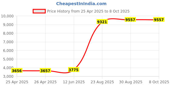 industrybuying.com BUD CHASSIS SUPPORT BRACKET, CABINET RACK, STEEL, PER PAIR, CSB-1352 bud Price History Graph from 25 Apr 2025 to 7 Oct 2025