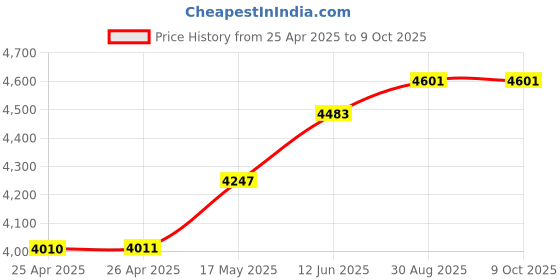 industrybuying.com BUD CHASSIS SUPPORT BRACKET, CABINET RACK, STEEL, PER PAIR, CSB-1353 bud Price History Graph from 25 Apr 2025 to 9 Oct 2025