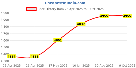 industrybuying.com BUD CHASSIS SUPPORT BRACKET, CABINET RACK, STEEL, PER PAIR, CSB-1354 bud Price History Graph from 25 Apr 2025 to 8 Oct 2025