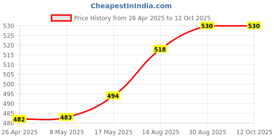 industrybuying.com BUD DIN RAIL ENCLOSURE, ABS/PC, GREY, DMB-4769. bud Price History Graph from 26 Apr 2025 to 12 Oct 2025