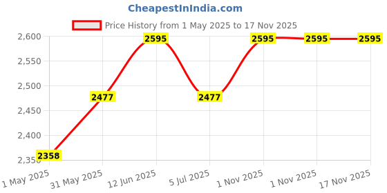 industrybuying.com BUD ENCLOSURE, BOX, ALUMINIUM, CU-247 bud Price History Graph from 1 May 2025 to 17 Nov 2025