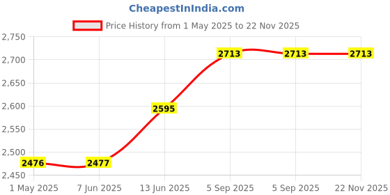 industrybuying.com BUD ENCLOSURE, CABINET, STEEL, CU-728 bud Price History Graph from 1 May 2025 to 22 Nov 2025