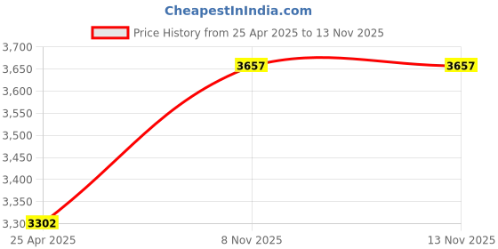 industrybuying.com BUD ENCLOSURE, CHASSIS, ALUMINIUM, AC-1414 bud Price History Graph from 25 Apr 2025 to 13 Nov 2025