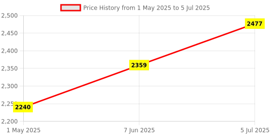 industrybuying.com BUD ENCLOSURE, DESKTOP, ABS, GREY, PC-11491 bud Price History Graph from 1 May 2025 to 5 Jul 2025