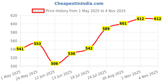 industrybuying.com BUD ENCLOSURE, DIN RAIL, 12POS, ABS/PC, GREY, DMB4770 bud Price History Graph from 1 May 2025 to 3 Nov 2025