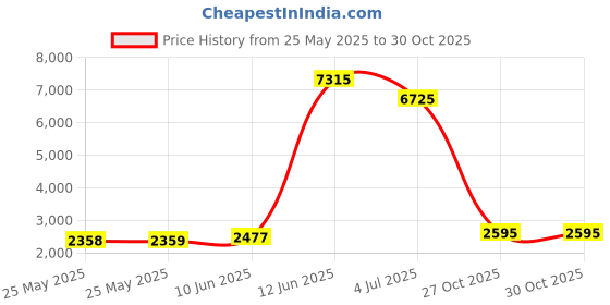 industrybuying.com BUD ENCLOSURE, DIN RAIL, PLASTIC, GRAY, DB-4754 bud Price History Graph from 25 May 2025 to 30 Oct 2025