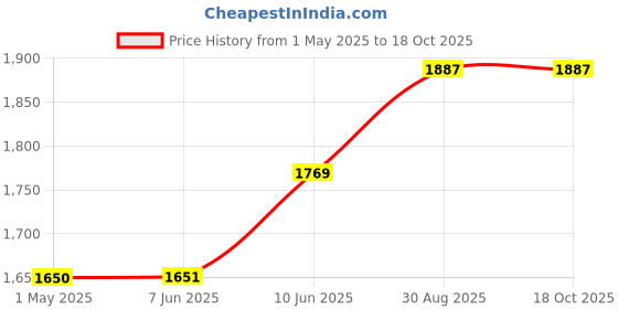 industrybuying.com BUD ENCLOSURE, HINGED, ABS, 5.9"X5.9"X4.7", PTR-28482-C bud Price History Graph from 1 May 2025 to 17 Oct 2025