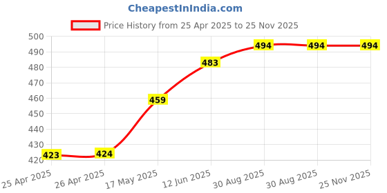 industrybuying.com BUD Enclosure Material:Aluminum Alloy, EXN-23370-MBK bud Price History Graph from 25 Apr 2025 to 25 Nov 2025