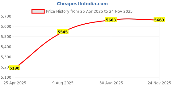 industrybuying.com BUD ENCLOSURE W/ COVER WINDOW, ABS, GRY/CLR, AIO-11112 bud Price History Graph from 25 Apr 2025 to 24 Nov 2025