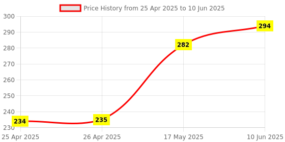 industrybuying.com BUD HANDLE/BAIL KIT, NEMA 4X ENCLOSURES, ABS, MB-1390-LG bud Price History Graph from 25 Apr 2025 to 10 Jun 2025