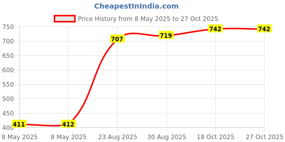industrybuying.com BUD INDUSTRIES DIN RAIL MOUNTING CLIP, 35MM, STEEL, DNC4796 bud Price History Graph from 8 May 2025 to 27 Oct 2025