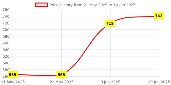 industrybuying.com BUD INDUSTRIES EXTERNAL VENT, POLYCARBONATE, IPV-1116 bud Price History Graph from 21 May 2025 to 10 Jun 2025