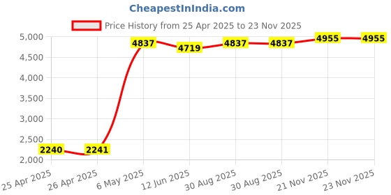 industrybuying.com BUD MOUNTING BRACKET 19IN RACK EQUIPMENT STEEL, AB-1851 bud Price History Graph from 25 Apr 2025 to 23 Nov 2025