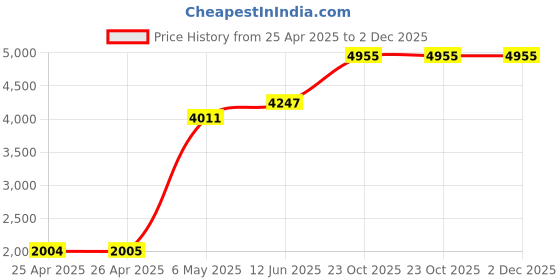industrybuying.com BUD MOUNTING BRACKET 19IN RACK EQUIPMENT STEEL, AB-1852 bud Price History Graph from 25 Apr 2025 to 2 Dec 2025