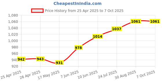 industrybuying.com BUD MOUNTING BRACKET, 9.5" X 3" ENCLOSURE, DPX-1024-KIT bud Price History Graph from 25 Apr 2025 to 7 Oct 2025