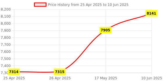 industrybuying.com BUD PANEL MOUNTING RAIL, PMR-9448 bud Price History Graph from 25 Apr 2025 to 10 Jun 2025