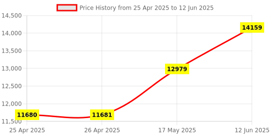 industrybuying.com BUD PANEL MOUNTING RAIL, PMR-9451 bud Price History Graph from 25 Apr 2025 to 12 Jun 2025