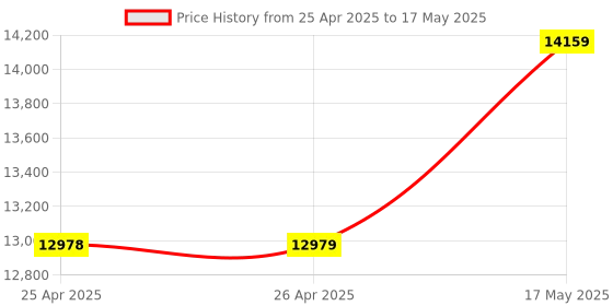 industrybuying.com BUD PANEL MOUNTING RAIL, PMR-9452 bud Price History Graph from 25 Apr 2025 to 17 May 2025
