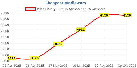 industrybuying.com BUD REAR MOUNTING BRACKET, MB-14273 bud Price History Graph from 25 Apr 2025 to 10 Oct 2025
