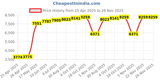 industrybuying.com BUD WALL BRACKET, METAL CORNER, 13"X3"X2.7", CWB-15101 bud Price History Graph from 25 Apr 2025 to 25 Nov 2025