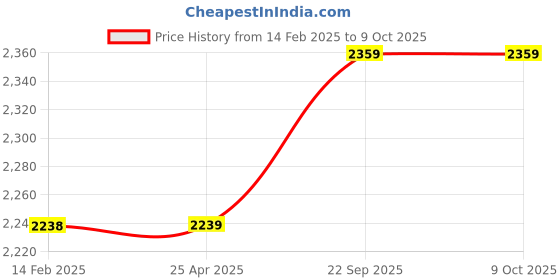industrybuying.com Buildream Water Fountain with Lord Ganesha Led Lights Motor Pump with Flow Control Switch buildream Price History Graph from 14 Feb 2025 to 8 Oct 2025