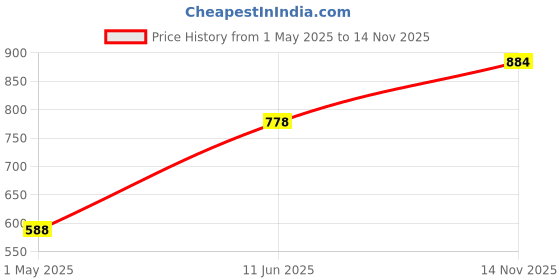 industrybuying.com BULGIN LIMITED BODY, CHASSIS, PX0802 bulgin limited Price History Graph from 1 May 2025 to 14 Nov 2025