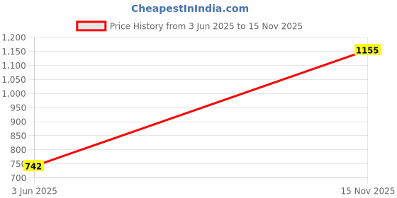 industrybuying.com BULGIN LIMITED Cartridge In Line Fuse Holder, 10A, 50V, FX0385/BK bulgin limited Price History Graph from 3 Jun 2025 to 15 Nov 2025