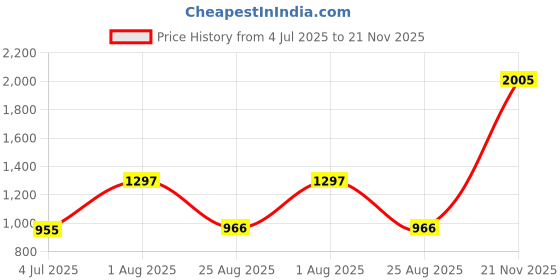 industrybuying.com BULGIN LIMITED CIRCULAR CONNECTOR, PLUG, 12POS, CABLE, PXP4010/12S/3035 bulgin limited Price History Graph from 4 Jul 2025 to 21 Nov 2025