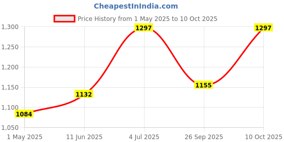 industrybuying.com BULGIN LIMITED CIRCULAR CONNECTOR, PLUG, 2POS, CABLE, PXP4010/02P/4045. bulgin limited Price History Graph from 1 May 2025 to 10 Oct 2025