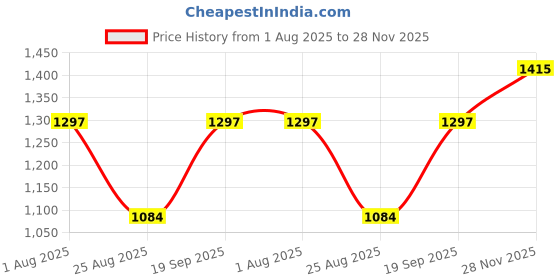 industrybuying.com BULGIN LIMITED CIRCULAR CONNECTOR, PLUG, 2POS, CABLE, PXP4010/02S/5560. bulgin limited Price History Graph from 1 Aug 2025 to 28 Nov 2025