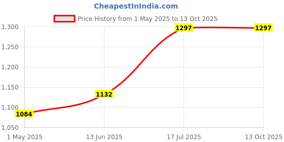 industrybuying.com BULGIN LIMITED CIRCULAR CONNECTOR, PLUG, 2POS, CABLE, PXP4011/02P/5560. bulgin limited Price History Graph from 1 May 2025 to 12 Oct 2025